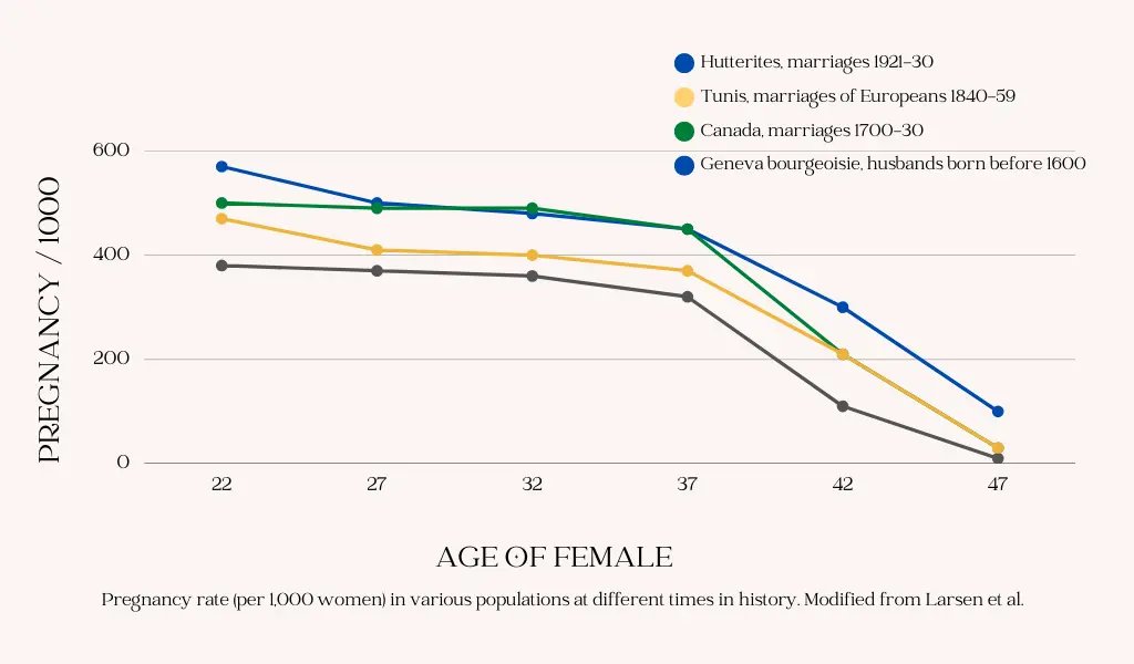 chart describing pregnancy rate at different times in history